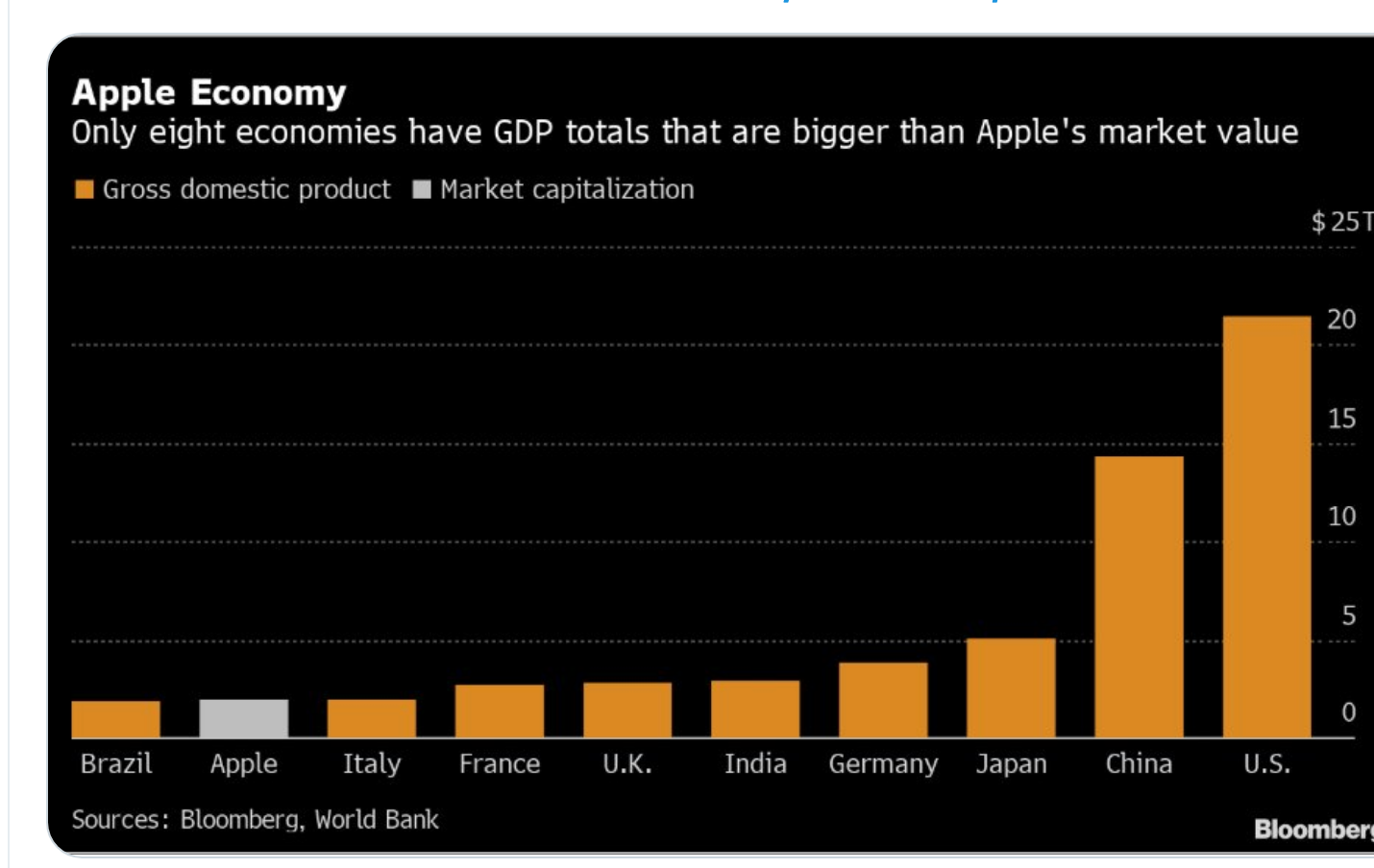 Капитализация ввп. ВВП эпл. ВВП России Apple. Капитализация Apple и ВВП России. Сравнение капитализации компаний с ВВП стран.