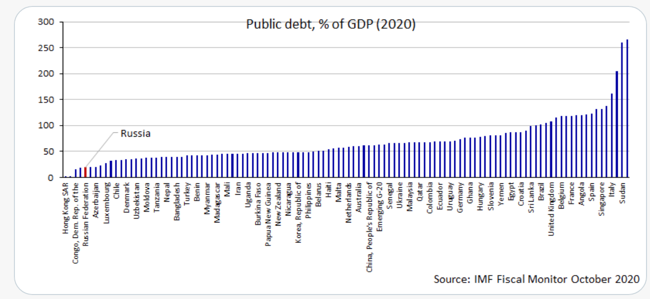 Уровень государственного долга
