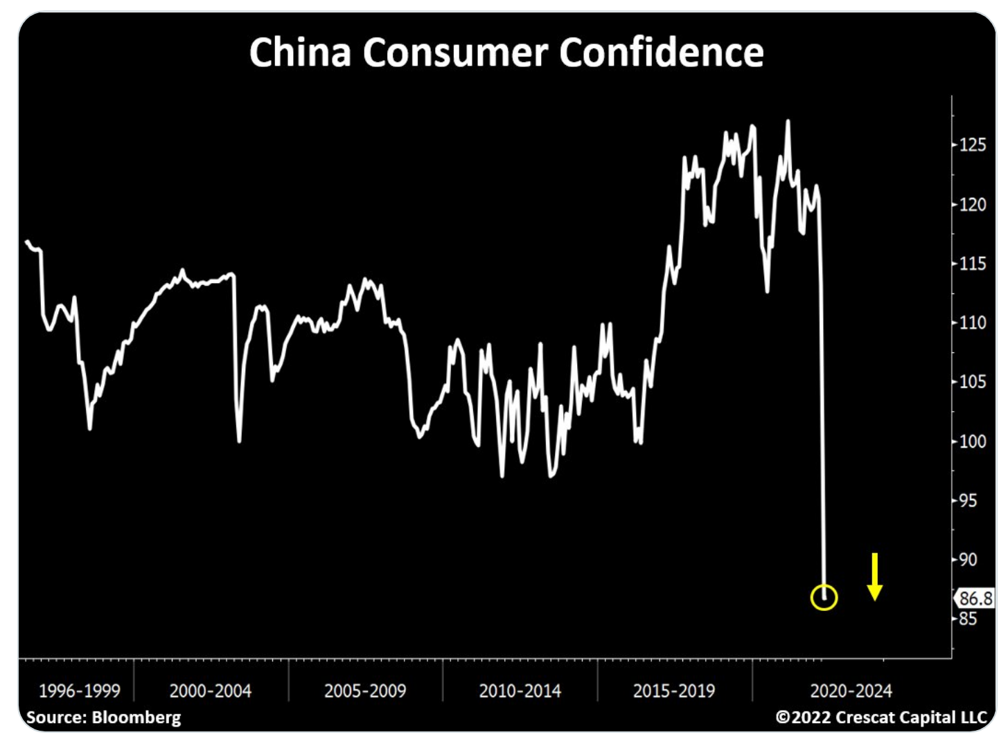 Consumer confidence. Доверие китай